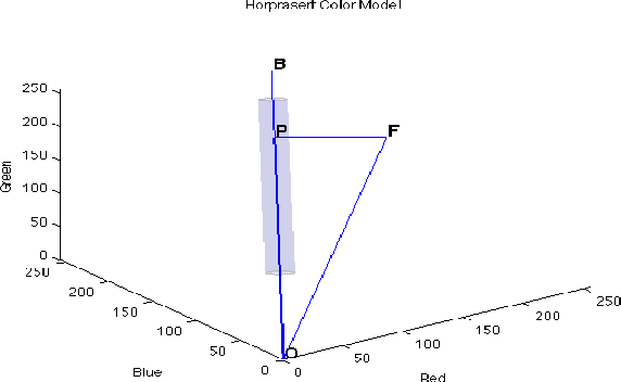 Figure 1 for Head Gesture Recognition using Optical Flow based Classification with Reinforcement of GMM based Background Subtraction
