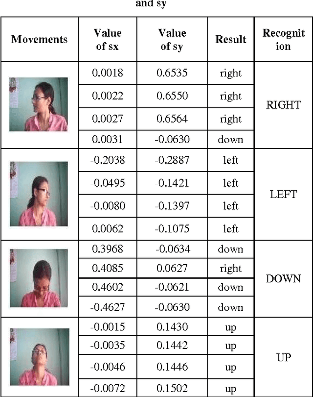 Figure 2 for Head Gesture Recognition using Optical Flow based Classification with Reinforcement of GMM based Background Subtraction