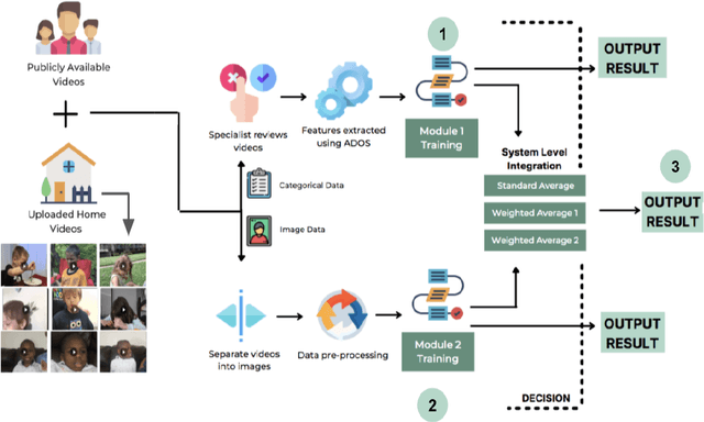 Figure 3 for Proposing a System Level Machine Learning Hybrid Architecture and Approach for a Comprehensive Autism Spectrum Disorder Diagnosis