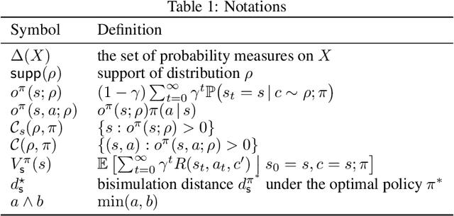 Figure 2 for Curriculum Reinforcement Learning using Optimal Transport via Gradual Domain Adaptation