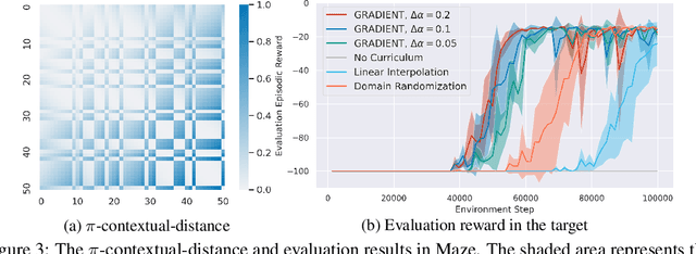 Figure 4 for Curriculum Reinforcement Learning using Optimal Transport via Gradual Domain Adaptation