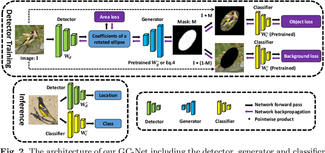 Figure 2 for Geometry Constrained Weakly Supervised Object Localization