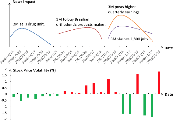 Figure 1 for News-Driven Stock Prediction With Attention-Based Noisy Recurrent State Transition