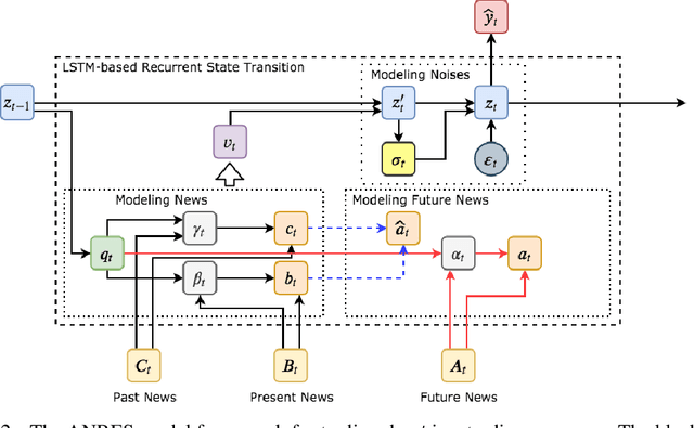Figure 3 for News-Driven Stock Prediction With Attention-Based Noisy Recurrent State Transition