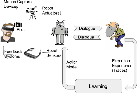 Figure 3 for A Review on Learning Planning Action Models for Socio-Communicative HRI