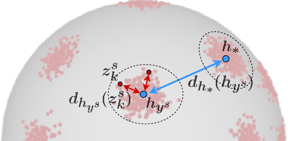 Figure 3 for Distance-based Hyperspherical Classification for Multi-source Open-Set Domain Adaptation