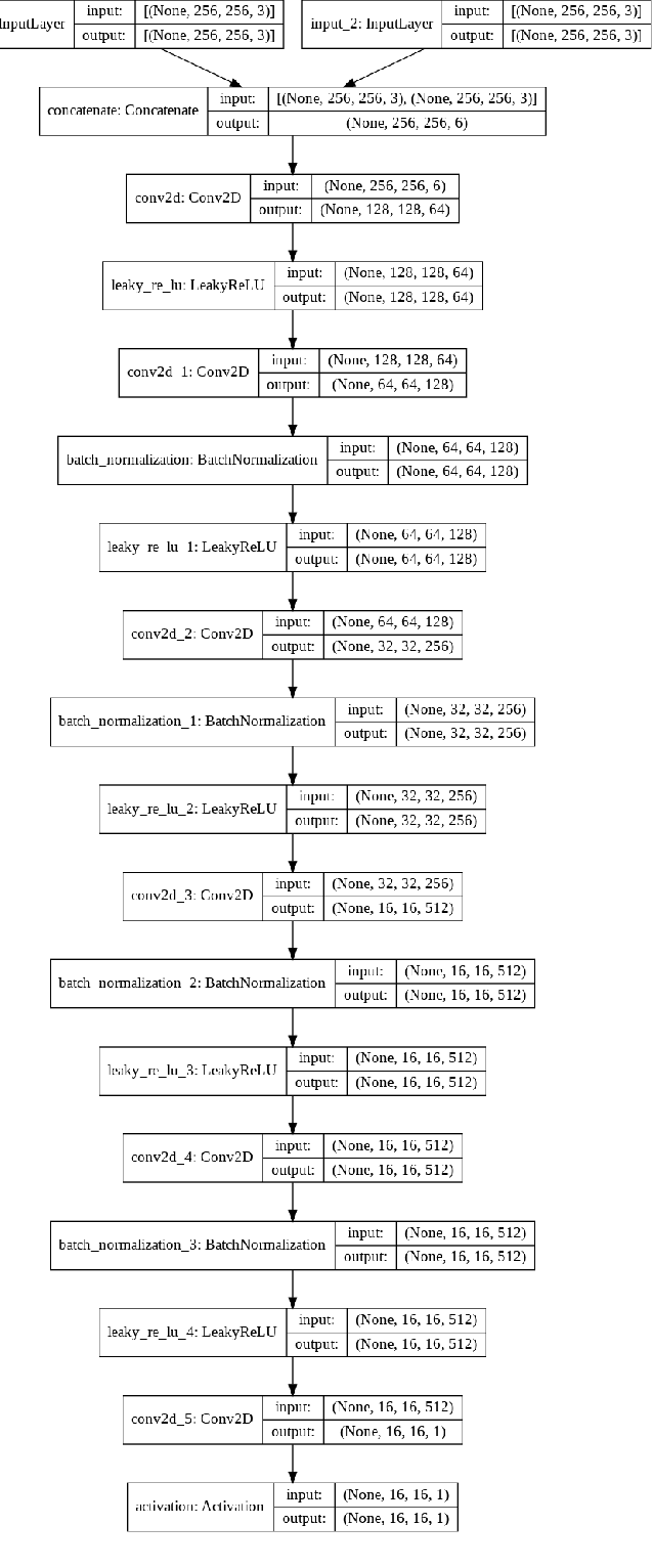 Figure 3 for Image to Image Translation : Generating maps from satellite images