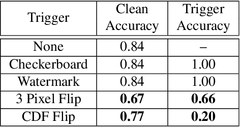Figure 2 for TOP: Backdoor Detection in Neural Networks via Transferability of Perturbation