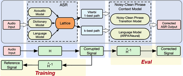 Figure 1 for Learning from Past Mistakes: Improving Automatic Speech Recognition Output via Noisy-Clean Phrase Context Modeling