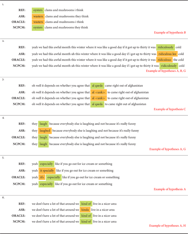 Figure 3 for Learning from Past Mistakes: Improving Automatic Speech Recognition Output via Noisy-Clean Phrase Context Modeling