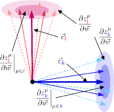 Figure 2 for Emergent properties of the local geometry of neural loss landscapes