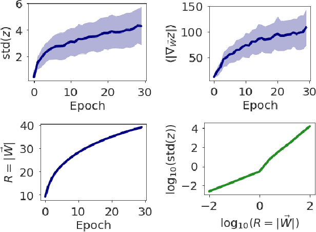 Figure 4 for Emergent properties of the local geometry of neural loss landscapes