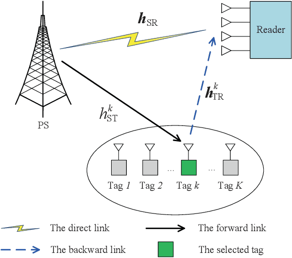 Figure 1 for Exploiting Constructive Interference for Backscatter Communication Systems