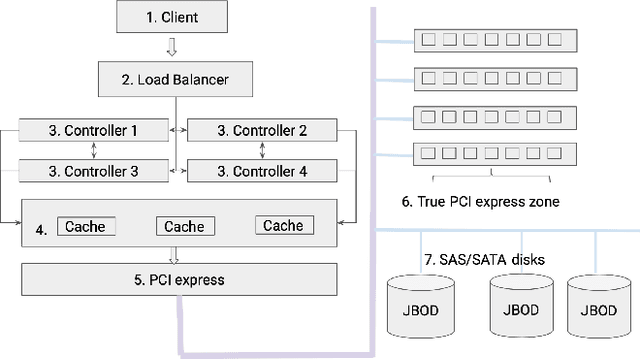 Figure 3 for Online detection of failures generated by storage simulator