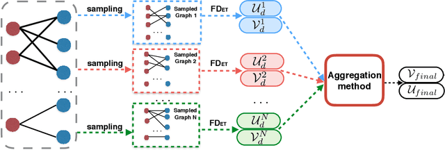 Figure 3 for EnsemFDet: An Ensemble Approach to Fraud Detection based on Bipartite Graph