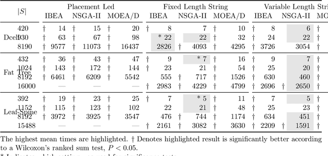 Figure 3 for Routing-Led Placement of VNFs in Arbitrary Networks