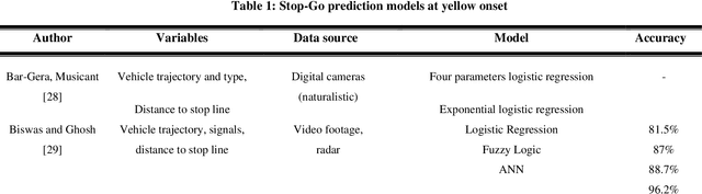 Figure 3 for A Review on Drivers Red Light Running and Turning Behaviour Prediction