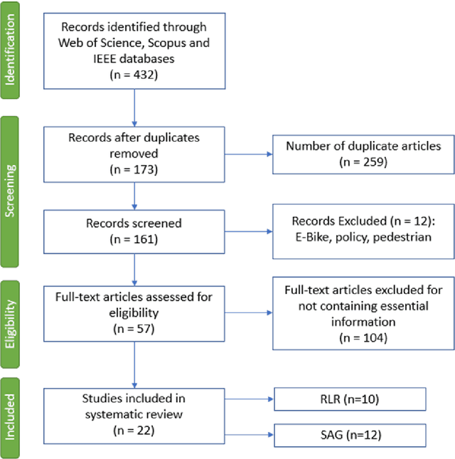 Figure 1 for A Review on Drivers Red Light Running and Turning Behaviour Prediction