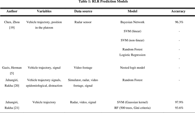 Figure 2 for A Review on Drivers Red Light Running and Turning Behaviour Prediction