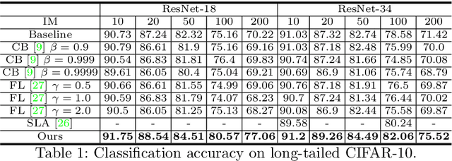 Figure 2 for Feature Space Augmentation for Long-Tailed Data