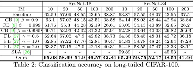 Figure 4 for Feature Space Augmentation for Long-Tailed Data
