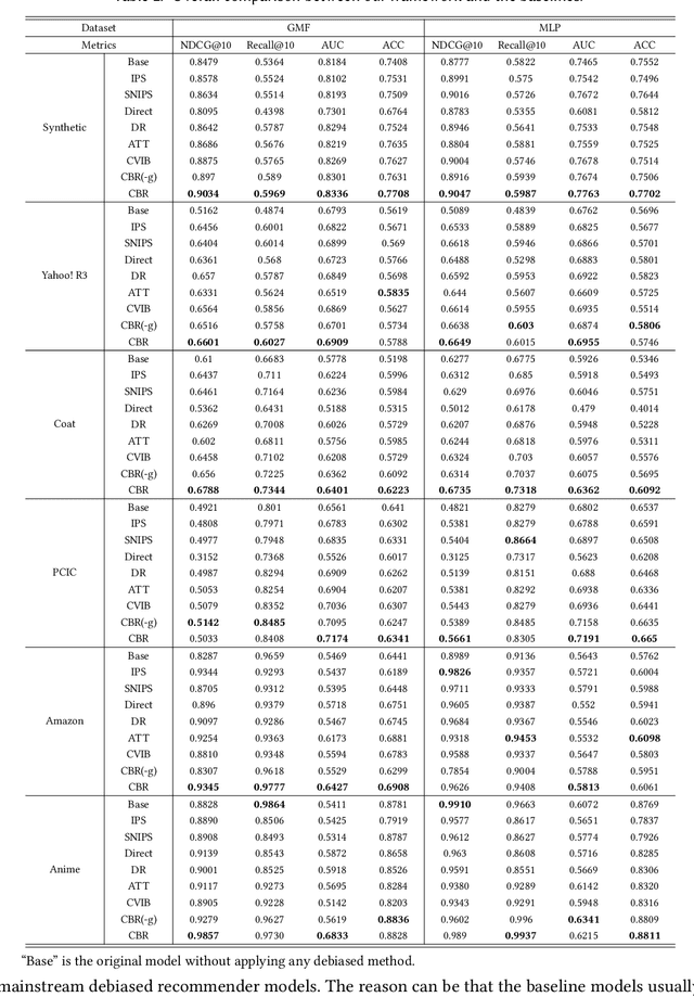 Figure 3 for Debiased Recommendation with User Feature Balancing