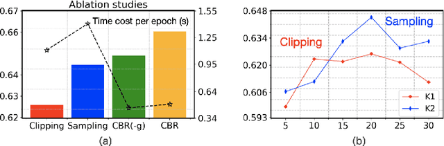 Figure 4 for Debiased Recommendation with User Feature Balancing