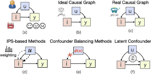 Figure 1 for Debiased Recommendation with User Feature Balancing