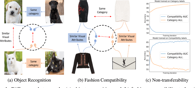 Figure 1 for Self-supervised Visual Attribute Learning for Fashion Compatibility