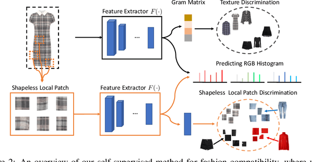 Figure 2 for Self-supervised Visual Attribute Learning for Fashion Compatibility