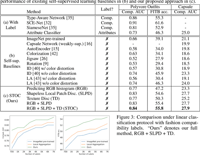 Figure 4 for Self-supervised Visual Attribute Learning for Fashion Compatibility