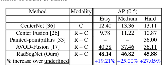 Figure 2 for RadSegNet: A Reliable Approach to Radar Camera Fusion