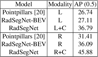 Figure 4 for RadSegNet: A Reliable Approach to Radar Camera Fusion