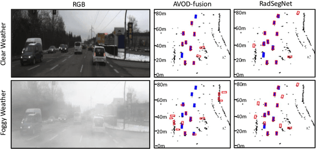 Figure 1 for RadSegNet: A Reliable Approach to Radar Camera Fusion