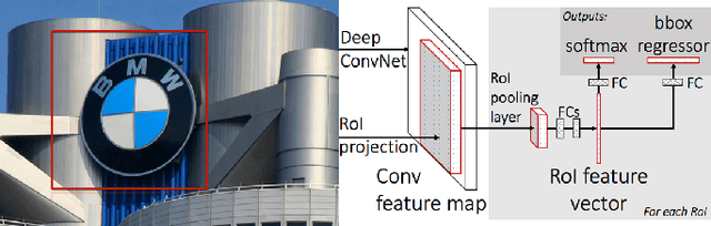 Figure 1 for Automatic Graphic Logo Detection via Fast Region-based Convolutional Networks