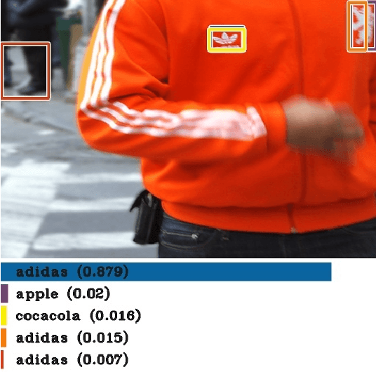 Figure 4 for Automatic Graphic Logo Detection via Fast Region-based Convolutional Networks