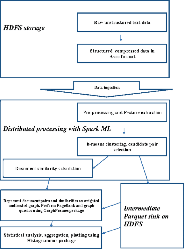 Figure 1 for Large-scale text processing pipeline with Apache Spark
