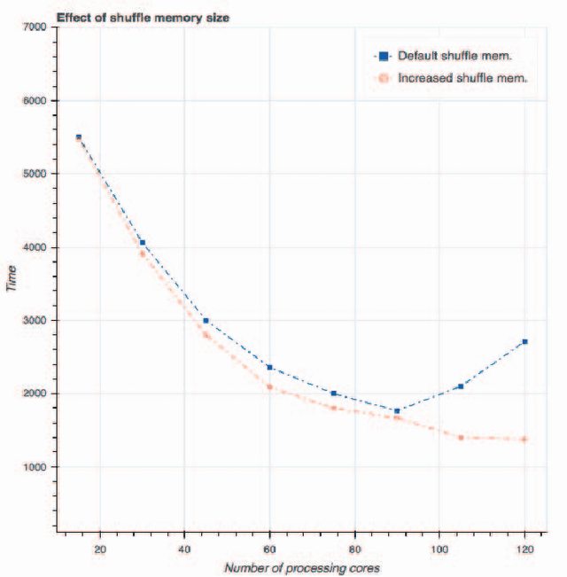 Figure 3 for Large-scale text processing pipeline with Apache Spark