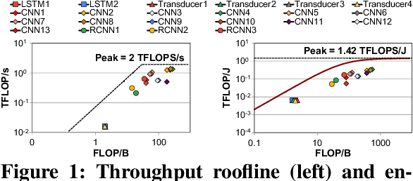 Figure 1 for Accelerating Neural Network Inference with Processing-in-DRAM: From the Edge to the Cloud