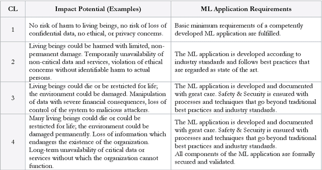 Figure 2 for Trusted Artificial Intelligence: Towards Certification of Machine Learning Applications