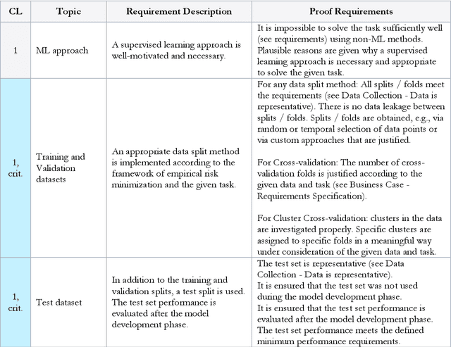 Figure 4 for Trusted Artificial Intelligence: Towards Certification of Machine Learning Applications