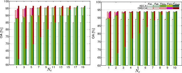 Figure 3 for Optimized Kernel Entropy Components