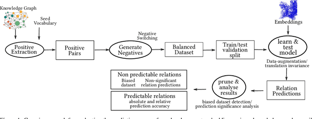 Figure 1 for Assessing the Lexico-Semantic Relational Knowledge Captured by Word and Concept Embeddings