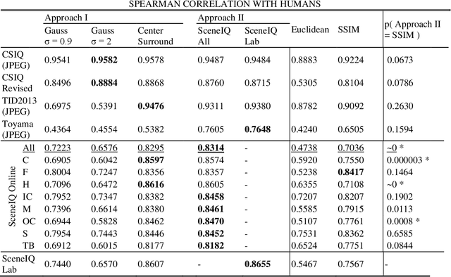 Figure 2 for Visual stream connectivity predicts assessments of image quality