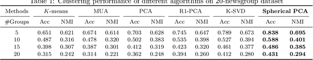 Figure 2 for Spherical Principal Component Analysis