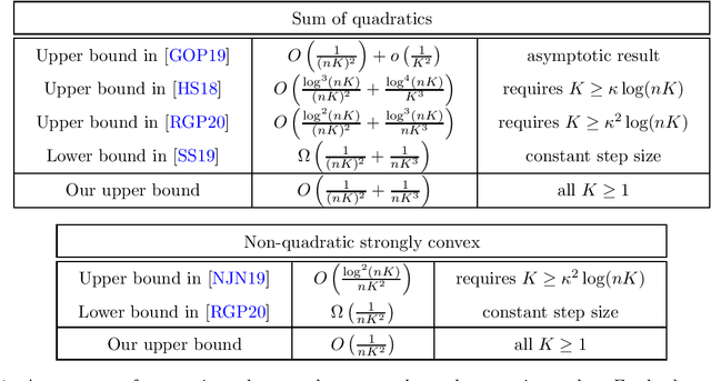 Figure 1 for On Tight Convergence Rates of Without-replacement SGD