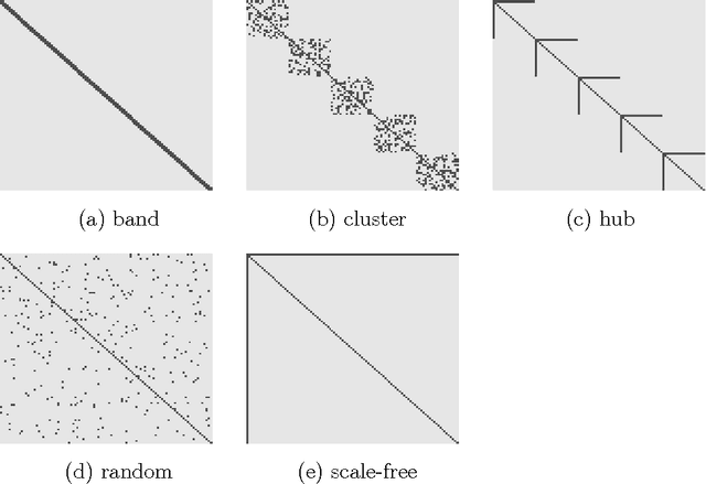 Figure 1 for A Direct Estimation of High Dimensional Stationary Vector Autoregressions