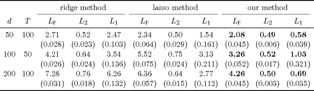 Figure 2 for A Direct Estimation of High Dimensional Stationary Vector Autoregressions