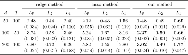 Figure 3 for A Direct Estimation of High Dimensional Stationary Vector Autoregressions