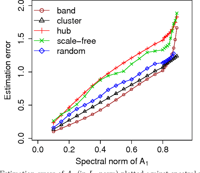 Figure 4 for A Direct Estimation of High Dimensional Stationary Vector Autoregressions